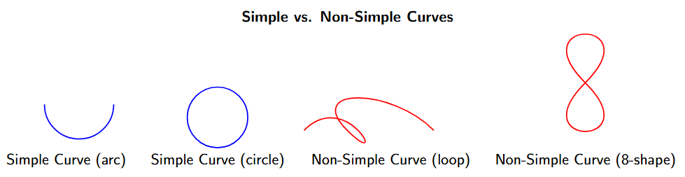 Comparison showing simple curves (an arc and a circle) that do not cross themselves, and non-simple curves (a loop and a figure-eight) that do.
